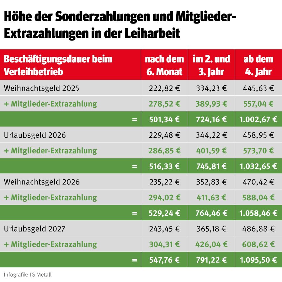 Sonderzahlungen für Beschäftigte in Leiharbeit